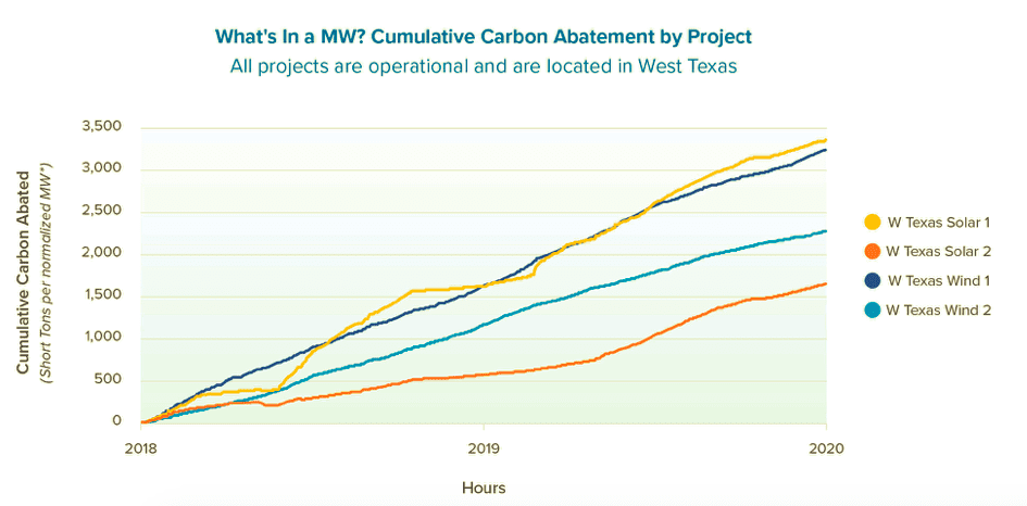 Modern Decarbonization Strategies Depend on Modern Carbon Impact Data
