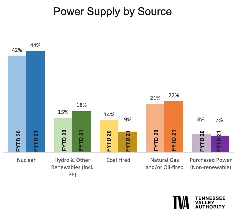 tva-eyeing-coal-phaseout-by-2035-will-rely-on-nuclear
