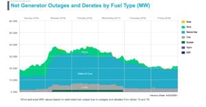ERCOT_NetGenerationOutages_Feb2021