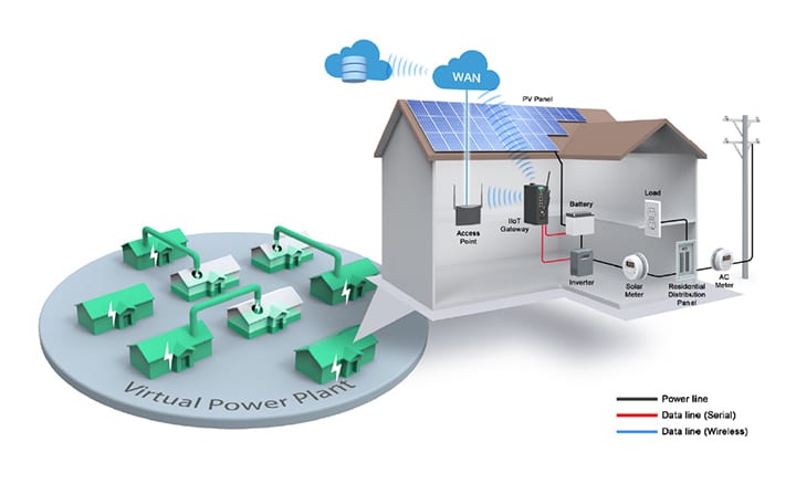 Virtual Power Plants: The Next Operational Model for Electricity Generation