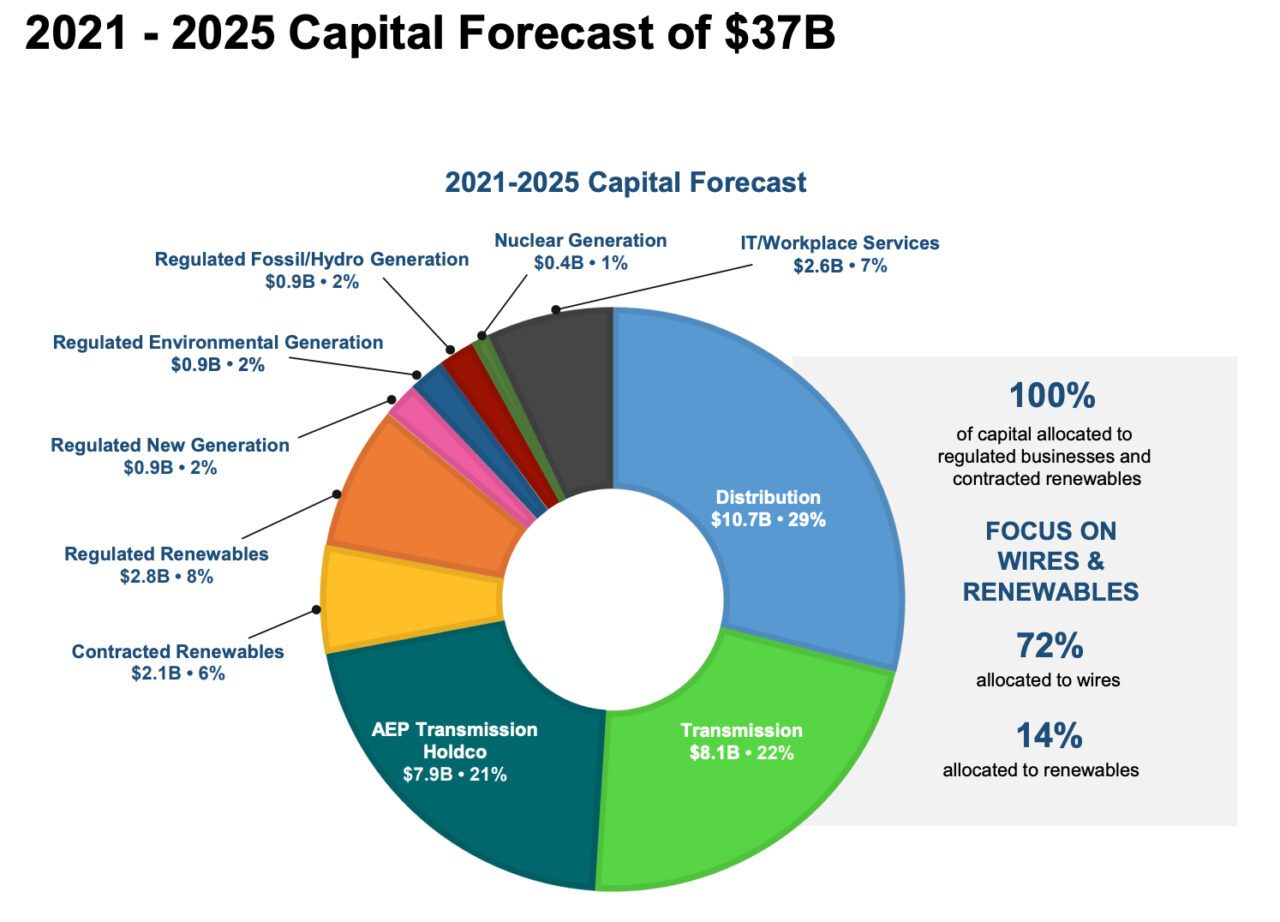 AEP Will Shed Kentucky Operations in 2.9B Sale