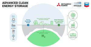 Fig1-Advanced-clean-energy-storage-hydrogen