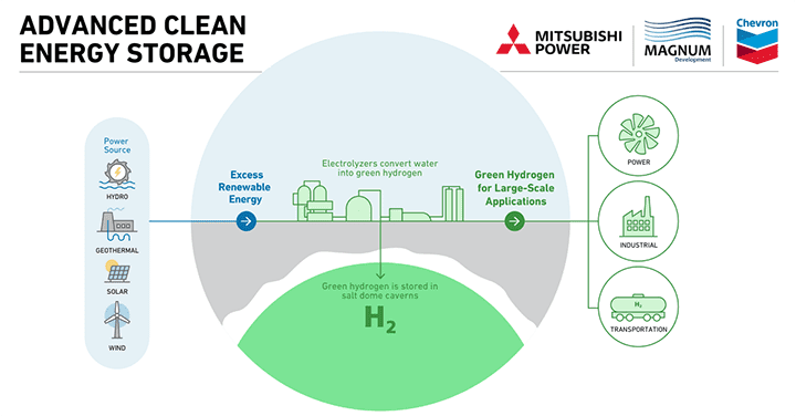 Want Long-Term Energy Storage? Look to Hydrogen