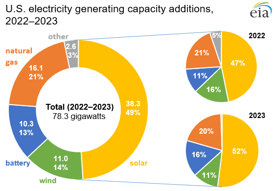 Solar+Storage Will Lead New U.S. Generation Capacity