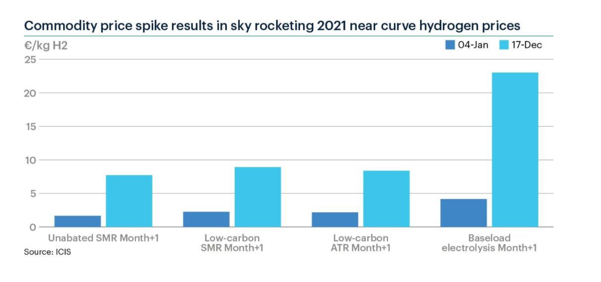 Hydrogen Prices Skyrocket Over 2021 Amid Tight Power and Gas Supply