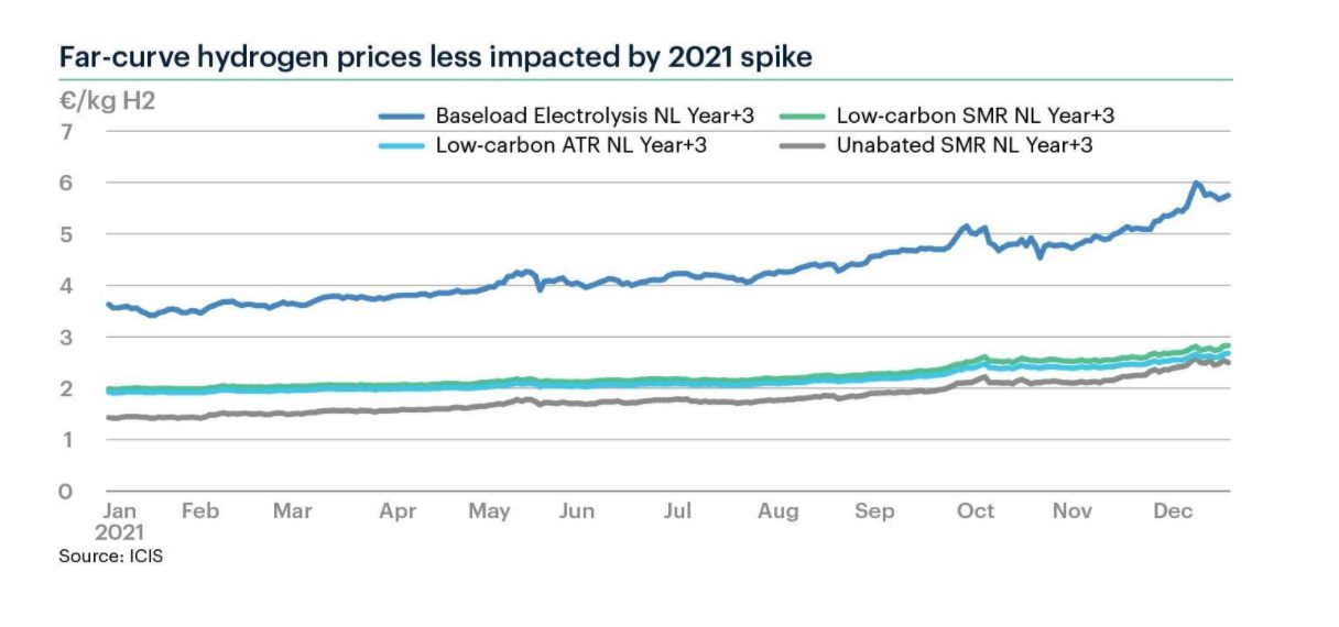 Hydrogen Prices Skyrocket Over 2021 Amid Tight Power and Gas Supply