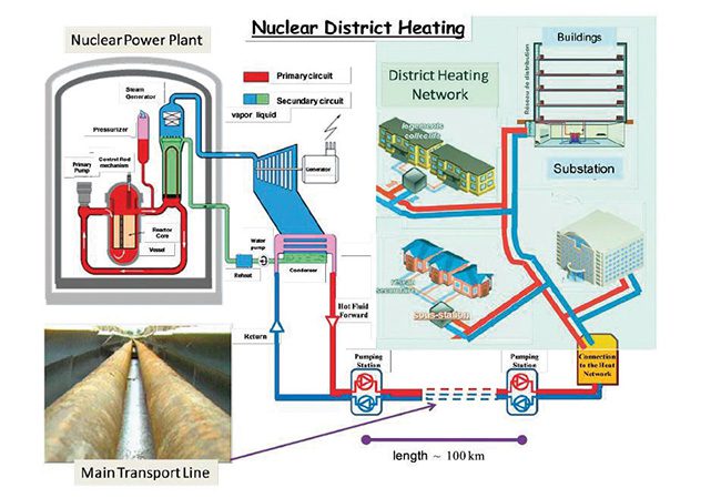 District Heating Supply from Nuclear Power Plants