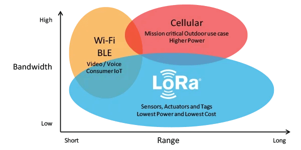 LoRa-bandwidth-vs-Wi-Fi-cellular