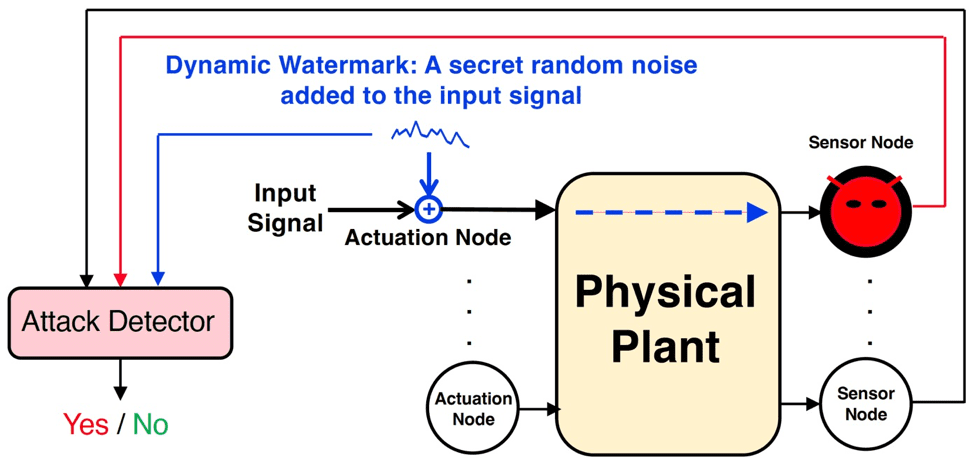 fig2-dynamic-watermarking-detect-attacks