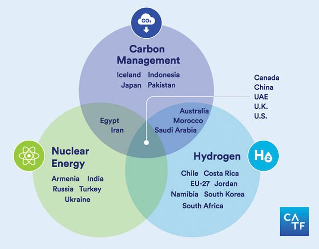 Nuclear, Hydrogen, CCUS Part of at Least 42 Country Ambitions