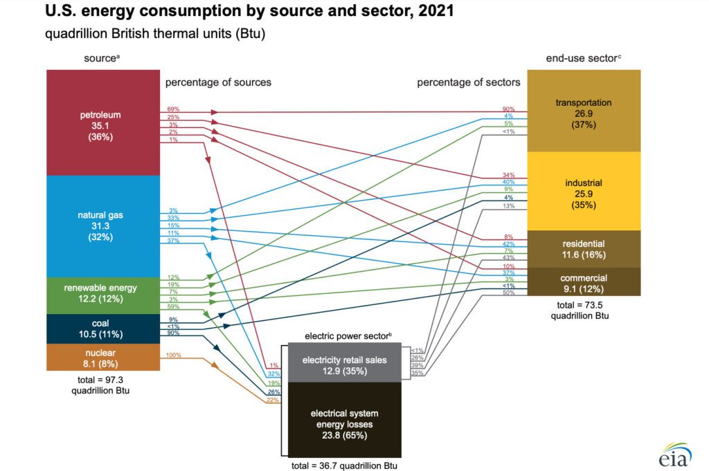 U.S. Energy Consumption by Source and Sector. Industrial manufacturing end-use accounts for a third of energy consumption. Source: EIA