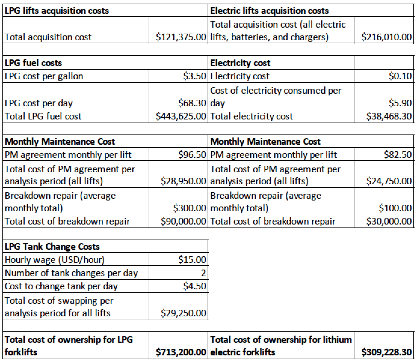 Switching to an Electric Forklift How to Calculate the Battery Amp