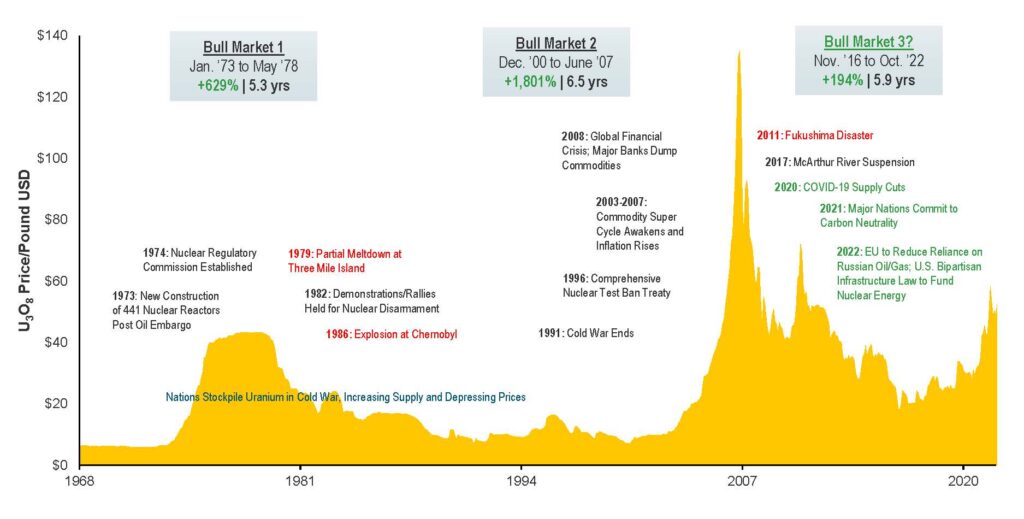 uranium-bull-market-chart-with-events-labels-Sprott