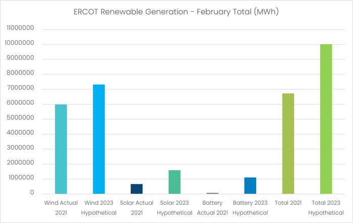 The Value of Extra Renewable Capacity for ERCOT Winter 2023