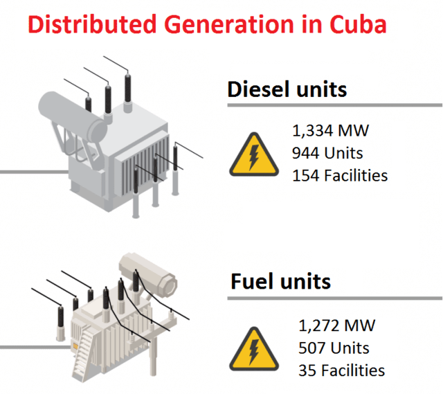 Distributed Generation in Cuba: Present and Future