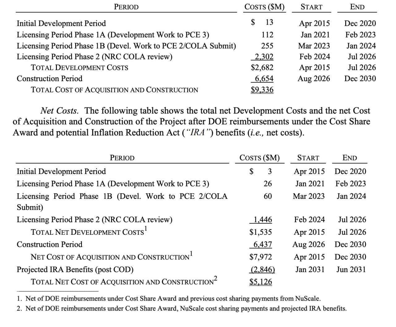 Novel UAMPSNuScale SMR Nuclear Project Gains Participant Approval to