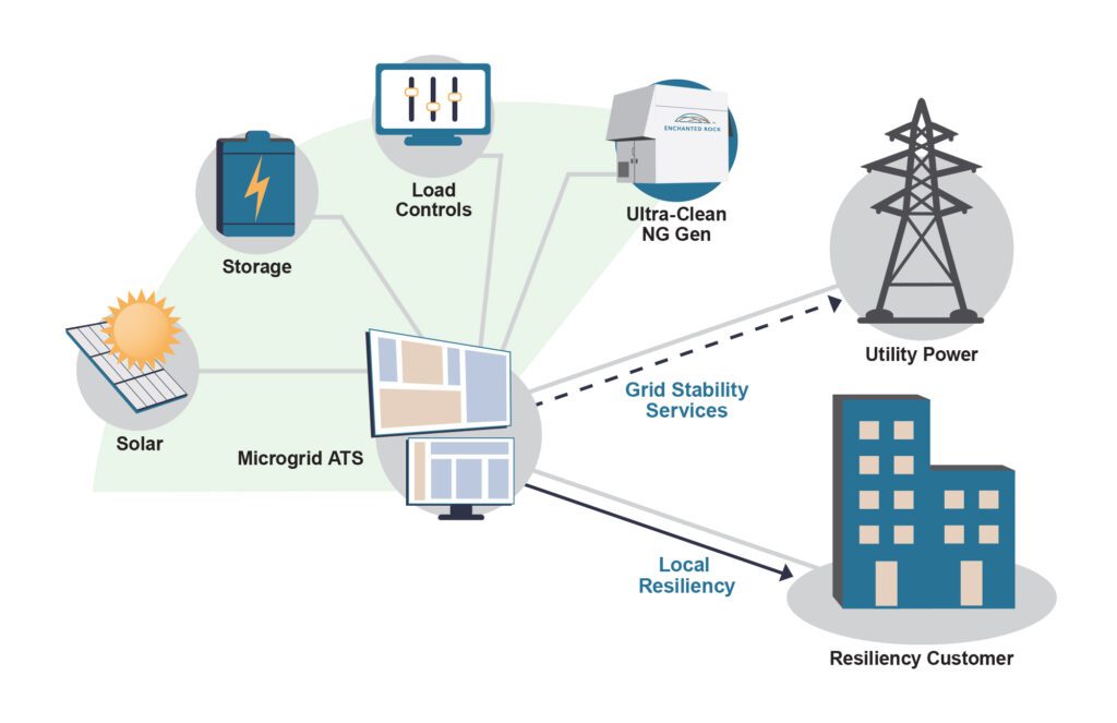 7 Strategies To Make Microgrids A Fit For Utility Grid Modernization