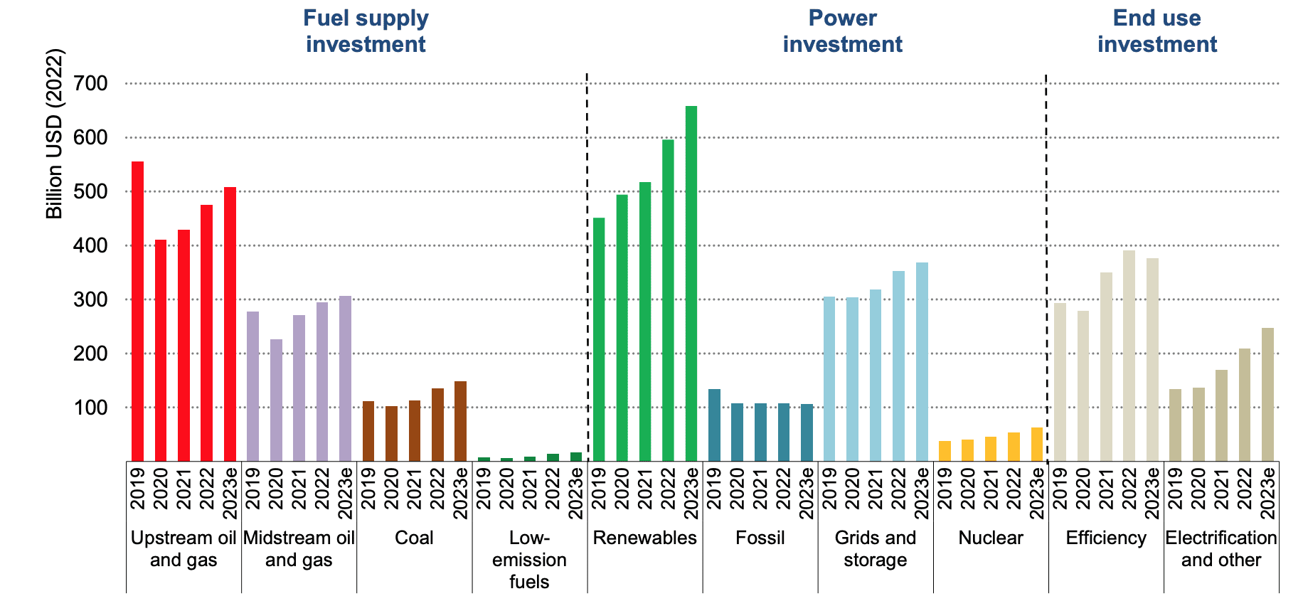 Clean Energy Spending Grows, but Big Investments Continue in Coal and