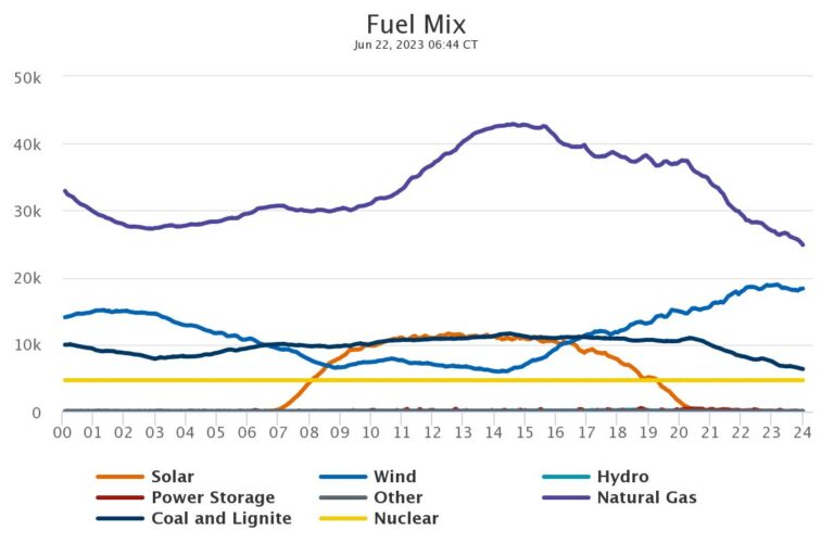 ERCOT’s Energy Emergency Risk Has Shifted from Late Afternoon to Early Evening