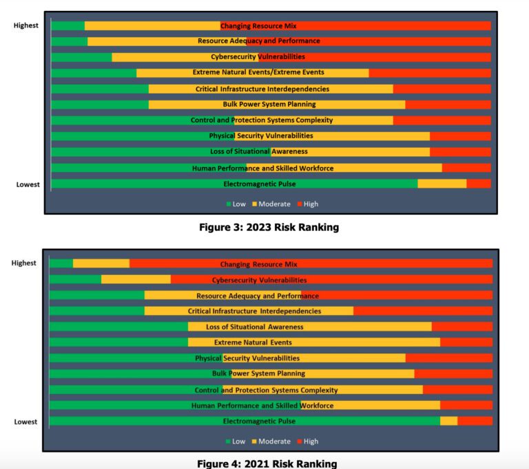 Predicted Risk Ranking NERC Identifies Energy Policy as Key Risk to Grid Reliability Amid ...