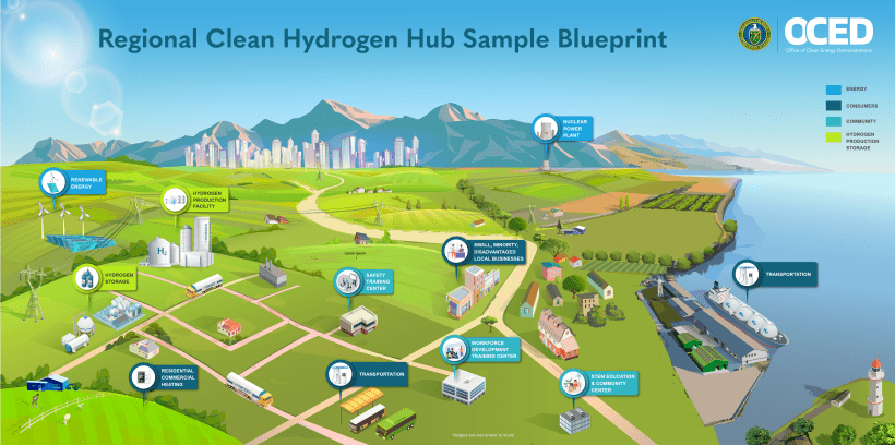 The DOE’s selection of seven Regional Clean Hydrogen Hubs (H2Hubs) on Oct. 13 is expected to kickstart a national network of clean hydrogen producers, consumers, and connective infrastructure while supporting the production, storage, delivery, and end-use of clean hydrogen. Source: DOE.