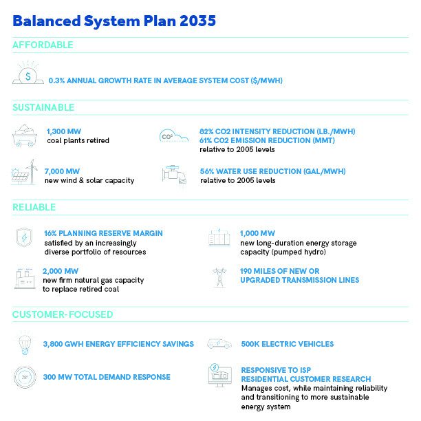 SRP’s Balanced System Plan for 2035 as outlined in its Integrated System Plan. Source: SRP