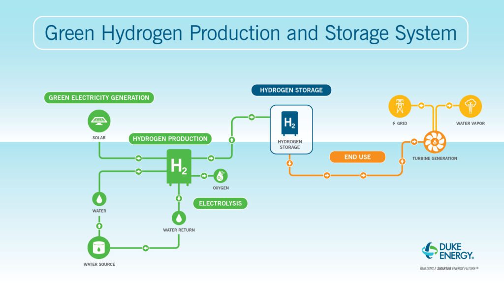 The end-to-end “green” hydrogen system at Duke Energy’s DeBary plant in Florida will produce hydrogen using solar power and use it to power a GE 7E gas turbine for peaking power applications. Courtesy: Duke Energy