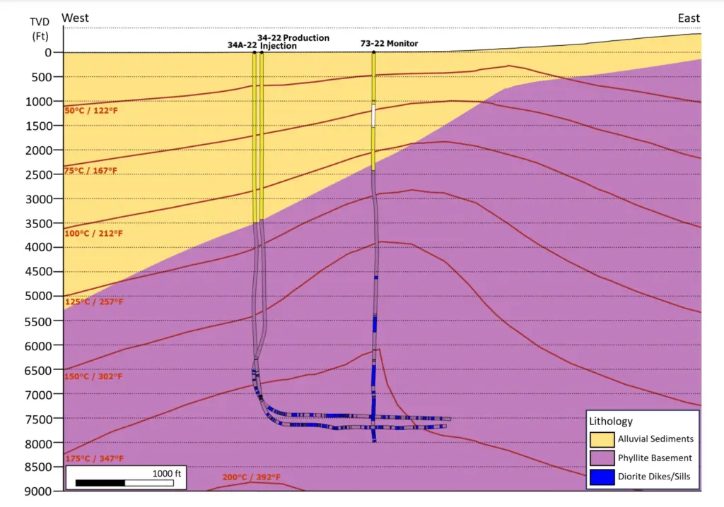 A cross-section of the horizontal doublet EGS system and deepvertical monitoring well. Courtesy: Fervo Energy