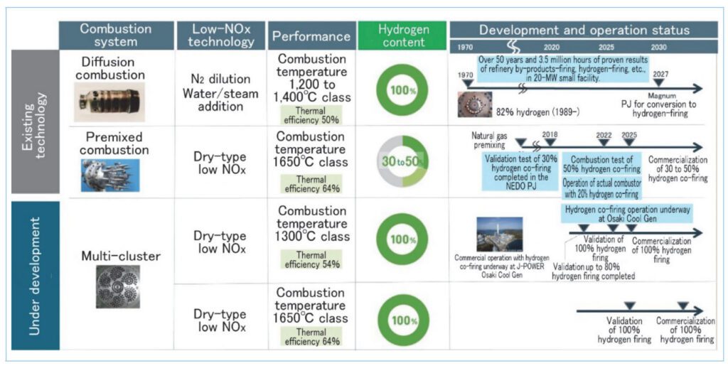 MHI’s roadmap for validation and commercialization of various combustors as of December 2022. Courtesy: MHI