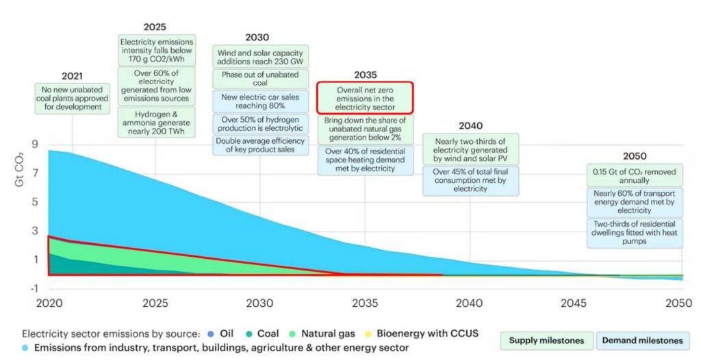 G7 energy-related emissions and electricity sector milestones in the Net Zero Emissions by 2050 Scenario. Source: (IEA, 2021).