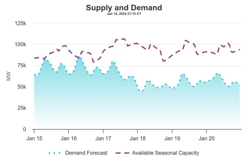 A snapshot of ERCOT’s 6-day forecast for supply and demand as of Jan. 14 at 9:25 p.m. The snapshot suggests tight conditions at around 8 a.m. on both Jan. 14 and Jan. 15, 2024. Source: ERCOT