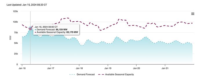A snapshot of ERCOT’s Supply and Demand dashboard showing forecasts for Tuesday, Jan. 16, 2024, through Sunday, Jan. 21, 2024. Courtesy: ERCOT
