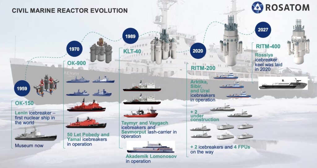 Russia’s civil marine reactor evolution. Courtesy: Rosatom