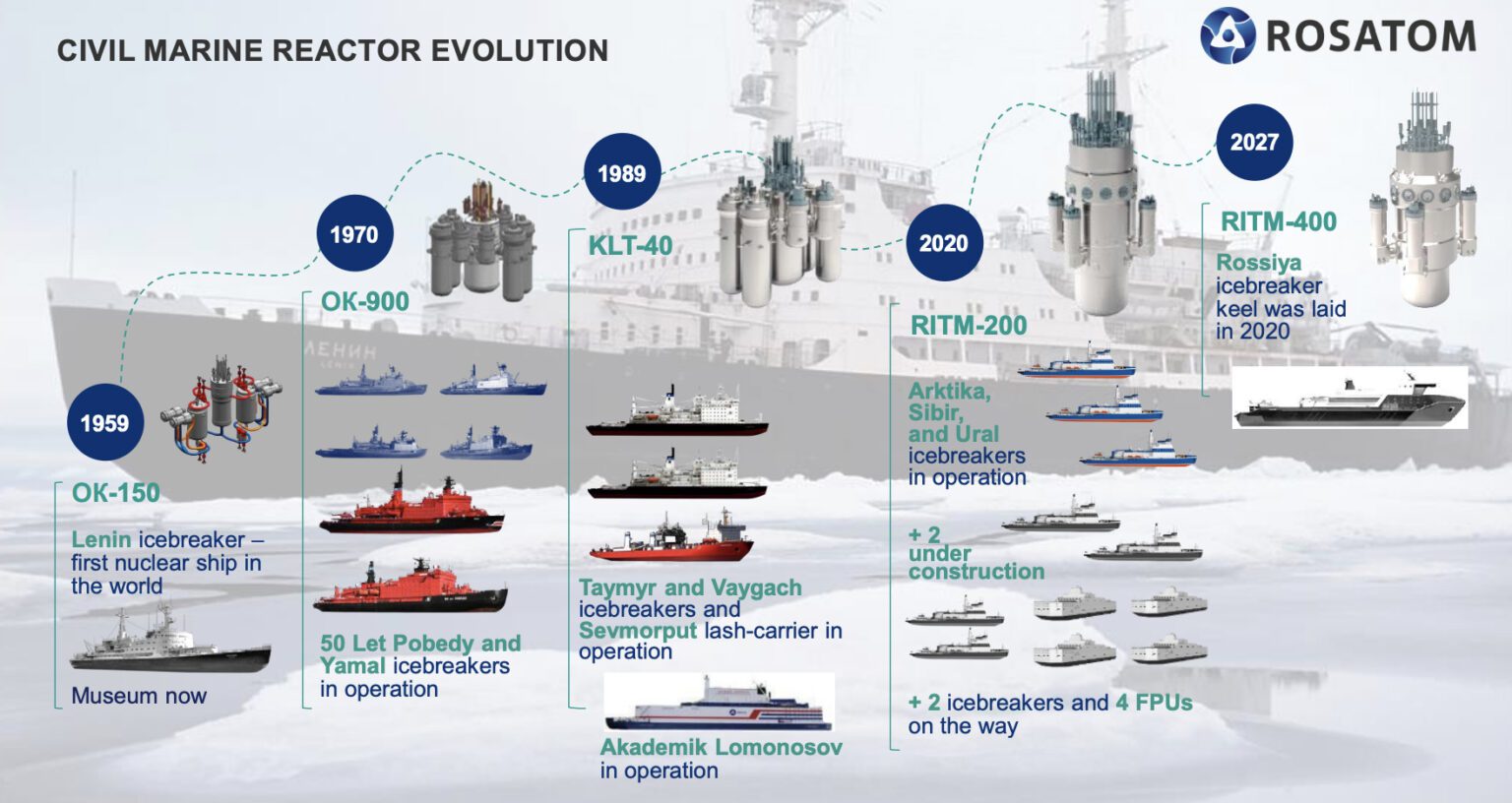 Prodigy and Westinghouse Targeting Launch of eVinci Floating Nuclear ...