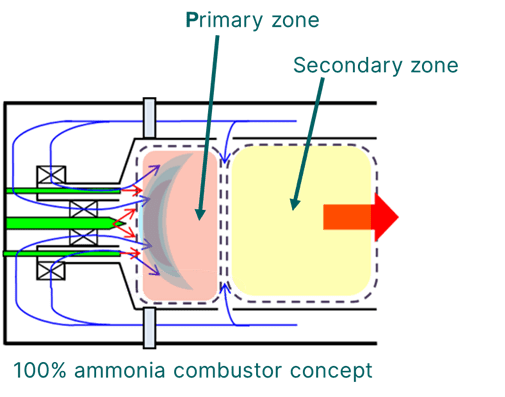 This diagram shows the two-stage combustion system using ammonia. Credit: GE Vernova