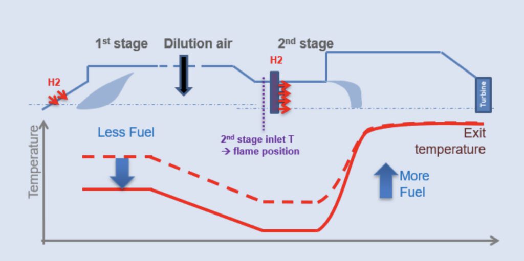 Sequential combustion is composed of two combustion stages in a series: A first (upstream) stage is stabilized by flame propagation in a swirling flow, while the second (downstream) stage is stabilized by self-ignition. In a constant pressure sequential combustion (CPSC) system, the effect of the higher fuel reactivity can be compensated by adjusting the fuel split between the first and second stages. Courtesy: FLEX4H2