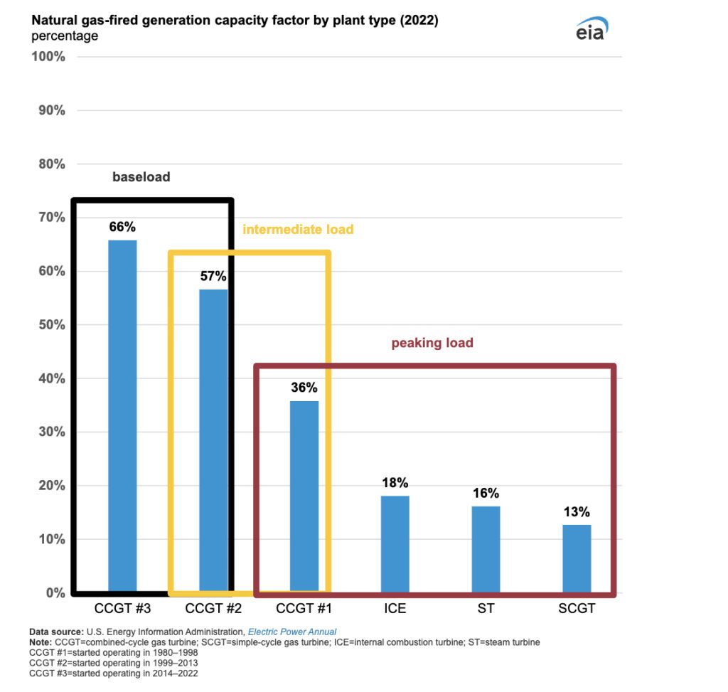 The different types of natural gas-fired power plants technologies lead the plants themselves to have different operating rates, or capacity factors, among the technologies. A capacity factor is the ratio between the amount of generation over a period of time and the generating capability of a power plant. Source: EIA