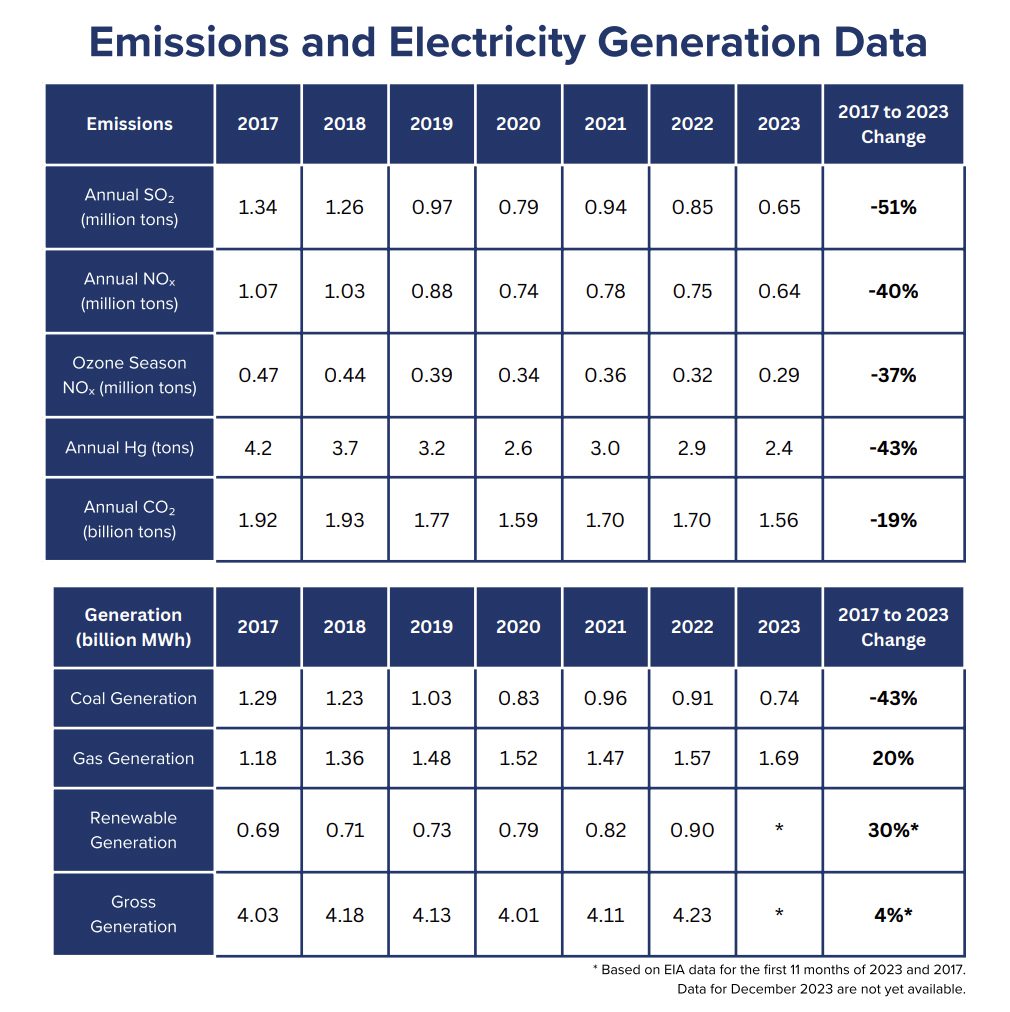 The EPA’s 2023 power plant emissions data show reductions in all measured pollutants. The agency collects the data and other operating information from power plants across the country under the Acid Rain Program, the Cross-State Air Pollution Rule (CSAPR), the CSAPR update, the revised CSAPR Update, the Good Neighbor Plan, and the Mercury and Air Toxics Standards. Source: EPA
