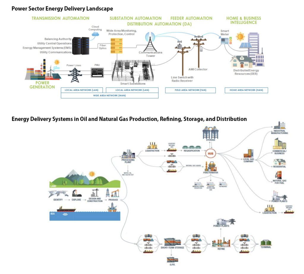 The DOE’s Office of Cybersecurity, Energy Security, and Emergency Response (CESER) Risk Management Tools and Technologies (RMT) program seeks to ensure a more secure, resilient, and reliable energy delivery system through targeted improvements to one or more energy sector processes as shown in this graphic. Source: DOE