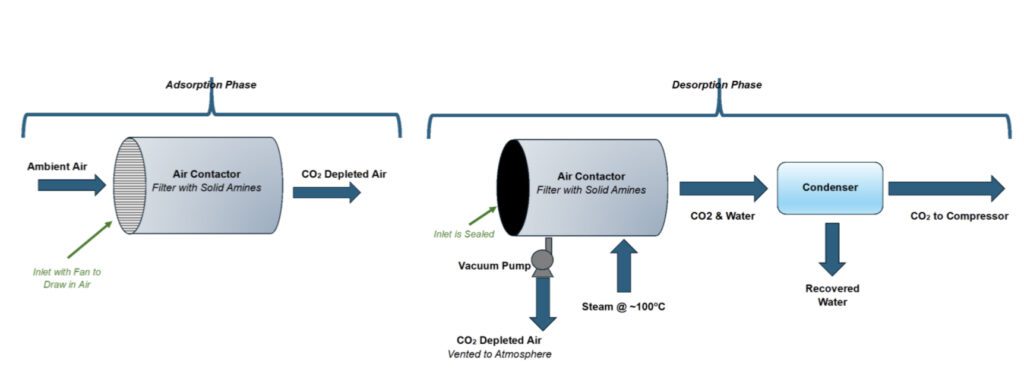 1. Example of solid direct air capture. The relatively low-temperature thermal input can, for example, be captured as waste heat from another process. Source: Adapted from McQueen, et.al., "A Review of Direct Air Capture.” 