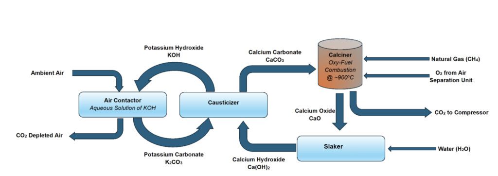 3. Example of Liquid Direct Air Capture using an aqueous solution of potassium hydroxide (KOH) as the solvent and natural gas combustion as the calciner's heat source. Source: Adapted from Fasihi et al., "Techno-Economic Assessment of CO2 Direct Air Capture Plants.” 