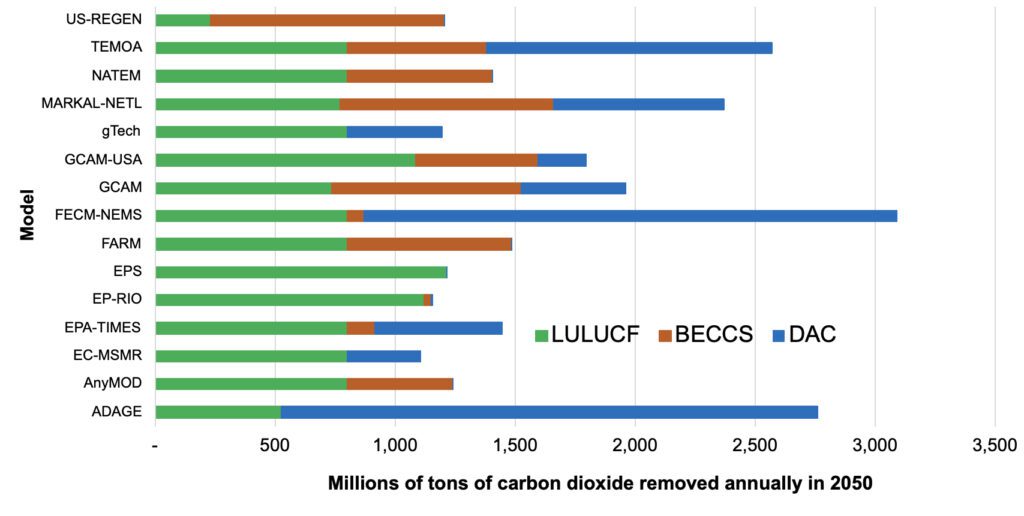5. Negative emissions required in 2050 in the EMF 37 Net Zero Scenario. Source: updated results for 15 of the models included in the original EMF study. Note: BECCS includes the use of feedstocks.