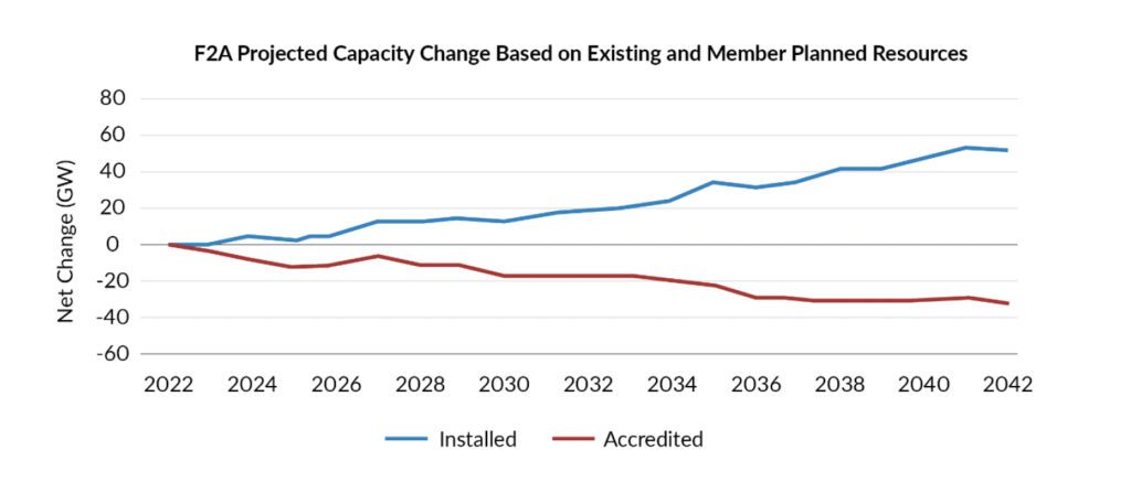 “Fleet change is creating a gap between the region’s levels of installed and accredited generation capacity,” MISO says.  Installed capacity is the maximum amount of energy that resources could theoretically produce if they ran at their highest output levels all the time and never shut down for planned or unplanned reasons. Accredited capacity, by contrast, reflects how much energy resources are realistically expected to produce during times when they are needed the most by accounting for their performance, which includes limiting factors such as their forced outage rates during adverse weather conditions. Courtesy: MISO