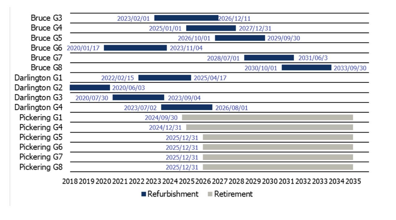 ontarionuclearrefurbishmentschedule-ieso2022-scaled.jpg