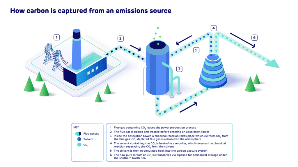 3. Drax's bioenergy carbon capture process involves cooling and treating CO₂-rich flue gas at a dedicated facility, extracting CO₂ in an absorption tower, and then separating the CO₂ from the solvent to recycle the solvent. In the UK, the purified CO₂ is then typically transported for permanent storage under the southern North Sea. In the U.S., the captured carbon will be delivered to partners who will store it or utilize it. Courtesy: Drax 