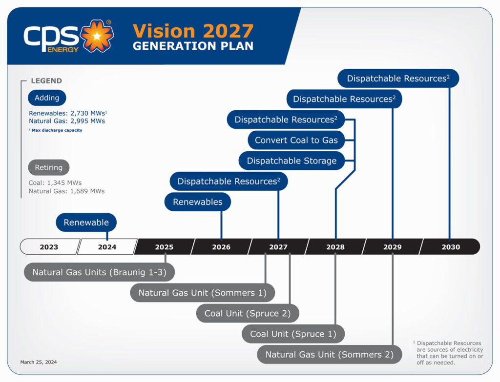  A snapshot of CPS Energy’s Vision 2027 initiatives. The municipally owned utility’s climate action and adaptation plan (CAAP) goal is to reach carbon neutrality by 2050. “The current approved generation plan helps us achieve the CAAP’s 2030 reduction goal, a 41% reduction by 2030,” it says. “As we add more renewables and new technologies, we will aim to achieve a 2040 goal of a 71% reduction. To achieve net-zero carbon emissions by 2050, most of our fossil fuel (gas and coal) generation may need to be retired or fitted with technology to capture carbon, if feasible.” Courtesy: CPS Energy