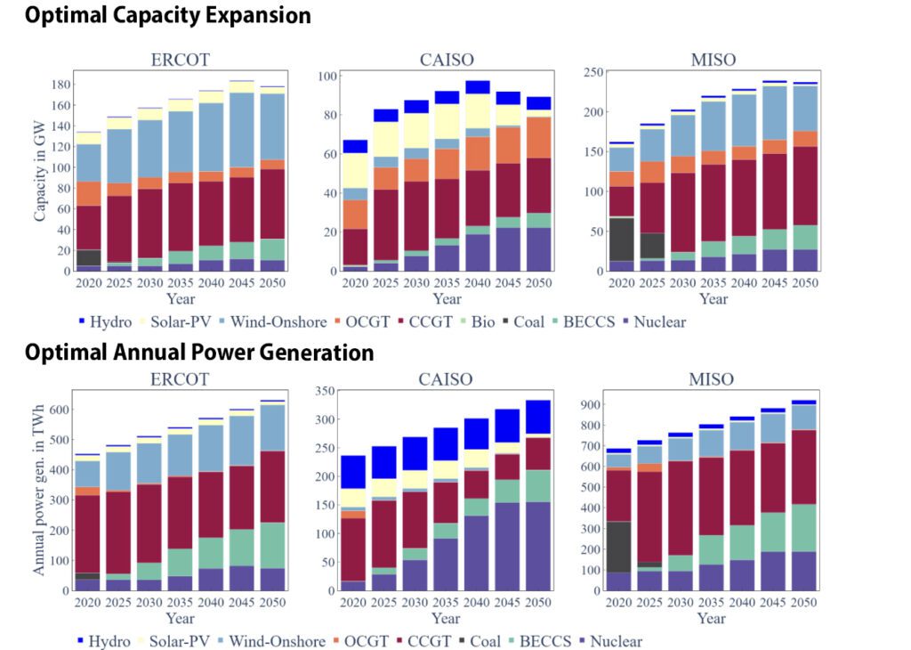 4. A January 2024-published study performed by Foresight Transitions (commissioned by Drax) suggests bioenergy carbon capture (BECCS)—a dispatchable renewable source— could support grid stability and resilience as the power system embraces decarbonization. The study analyzes six scenarios for the California Independent System Operator (CAISO), the Midcontinent Independent System Operator (MISO), and the Electric Reliability Council of Texas (ERCOT). This graphic shows a carbon-negative power scenario modeled for the three grids. The top set of graphs shows the optimal power generation capacity expansion (in GW), and the bottom set shows optimal annual power generation (TWh). Courtesy: Foresight Transitions/Drax 
