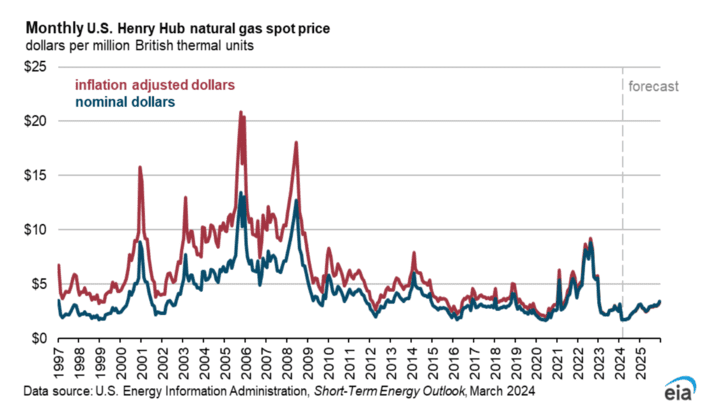 Fig1-Henry-Hub-natural-gas-spot-price-1997-2024
