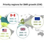 GE Vernova in March suggested its SMR business could be scaled up to generate more than $2 billion in annual revenue by the mid-2030s. This image shows GE Vernova’s priority regions for SMR growth. Courtesy: GE Vernova