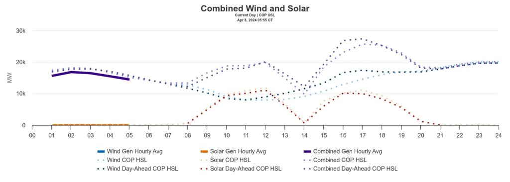 ERCOT’s Current Operating Plans (COP) of wind and solar PV resources dashboard on the morning of April 8 shows a solar resource dip of 700 MW around midday compared to 2 p.m. CST, owing to the impact of the solar eclipse. Wind resources will also dip. Courtesy: ERCOT.